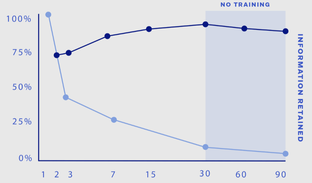 forgetting-curve